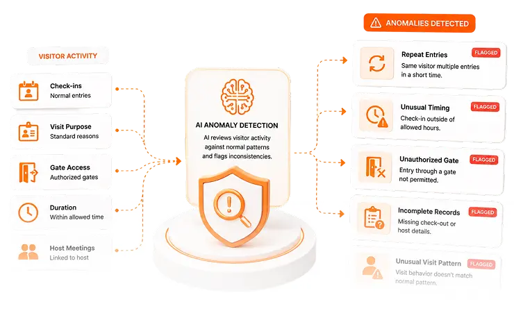 Anomaly Detection