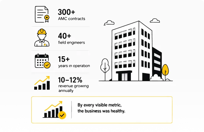Company metrics: AMC contracts, field engineers, years in operation, and revenue growth