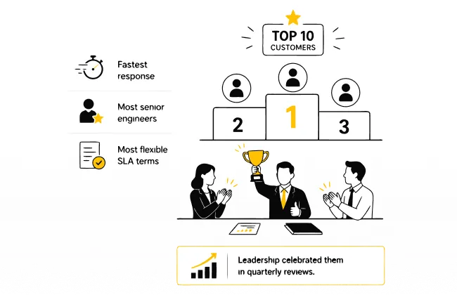 Top 10 customers by revenue with fastest response and senior engineers