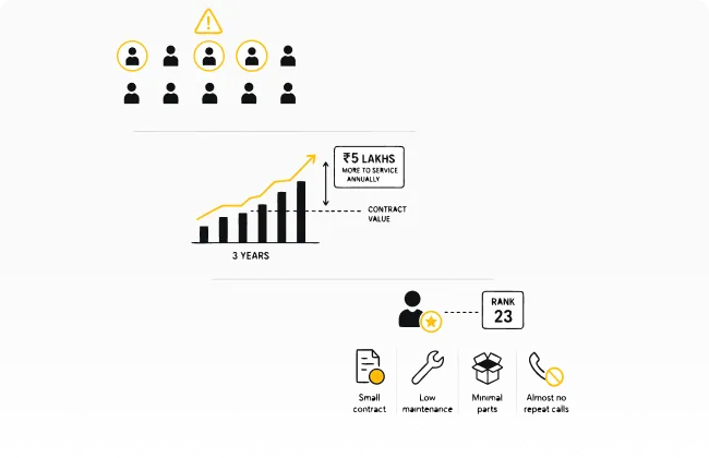 Customer profitability discovery: unprofitable top accounts, service cost gap, rank 23 customer