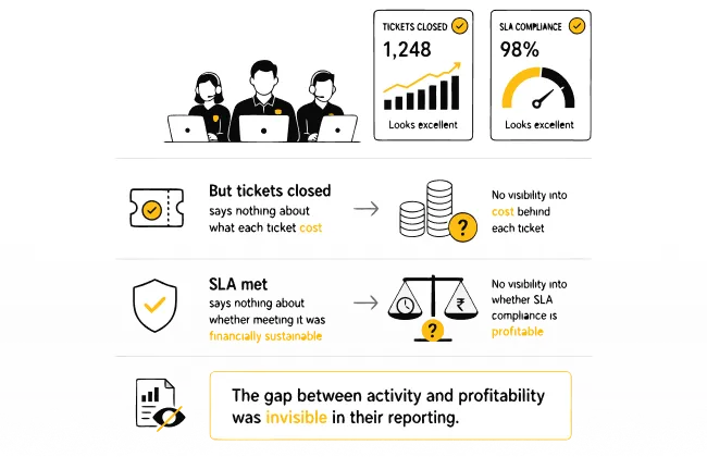 Tickets closed and SLA metrics versus cost and profitability visibility