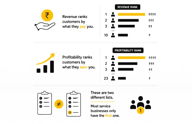 Revenue rank versus profitability rank comparison
