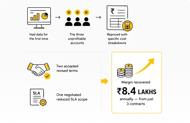 Renewal repricing process and margin recovered from three contracts