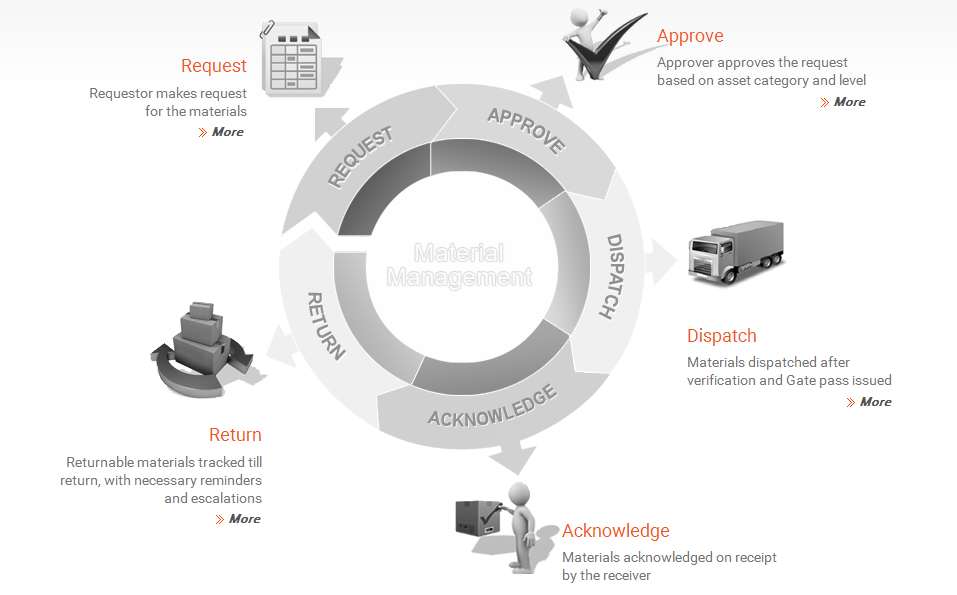 Material Gatepass Management Process Flow