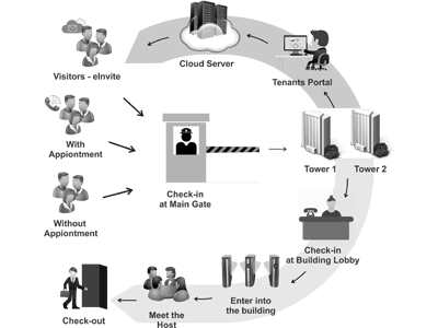 Multi-tenancy Visitor Management Process - Flow