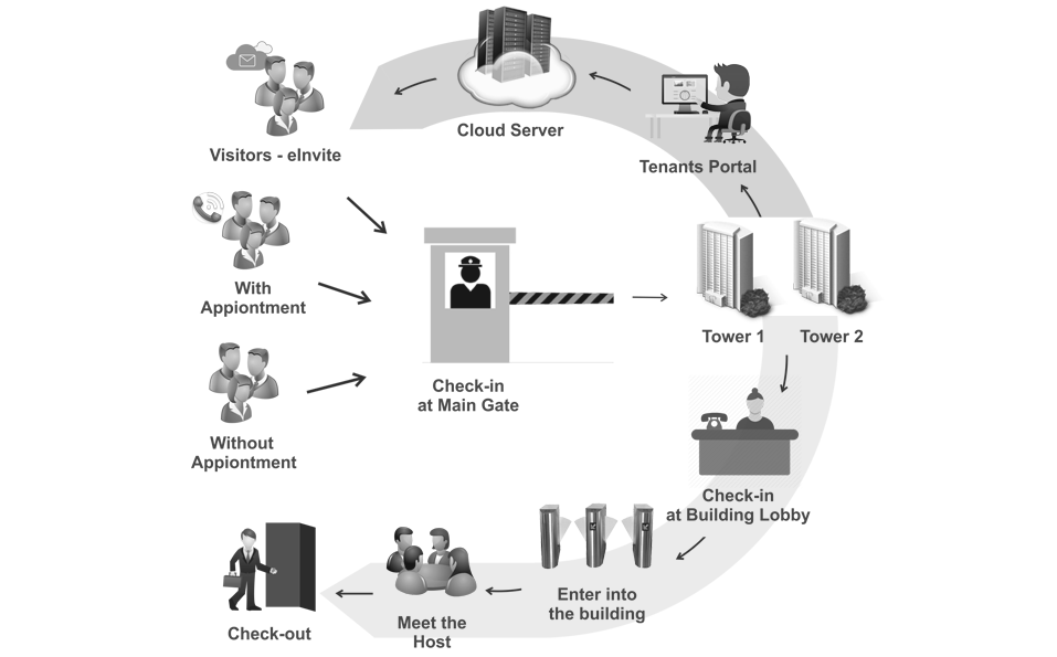 Multi-tenancy Visitor Management Process Flow